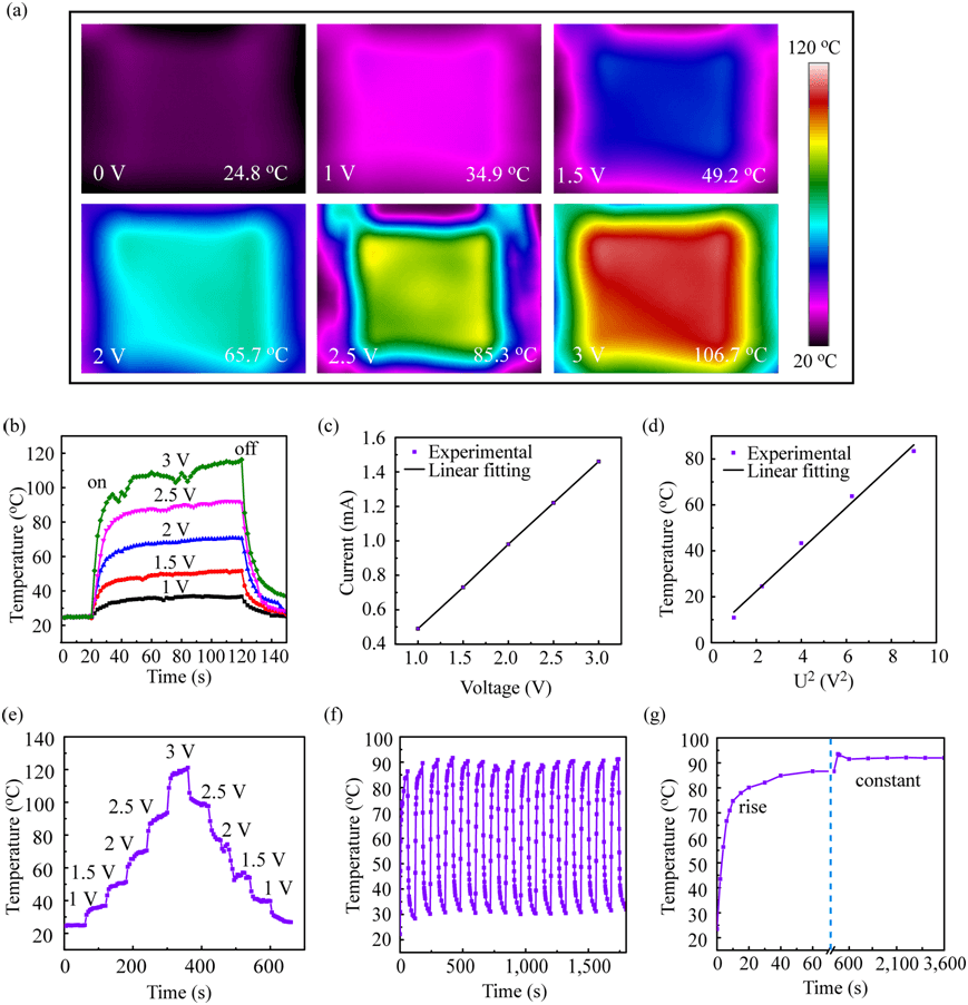 具有优异的电磁屏蔽、焦耳热、耐高温和压力传感性能的石墨烯/SiC涂层修饰多功能织物