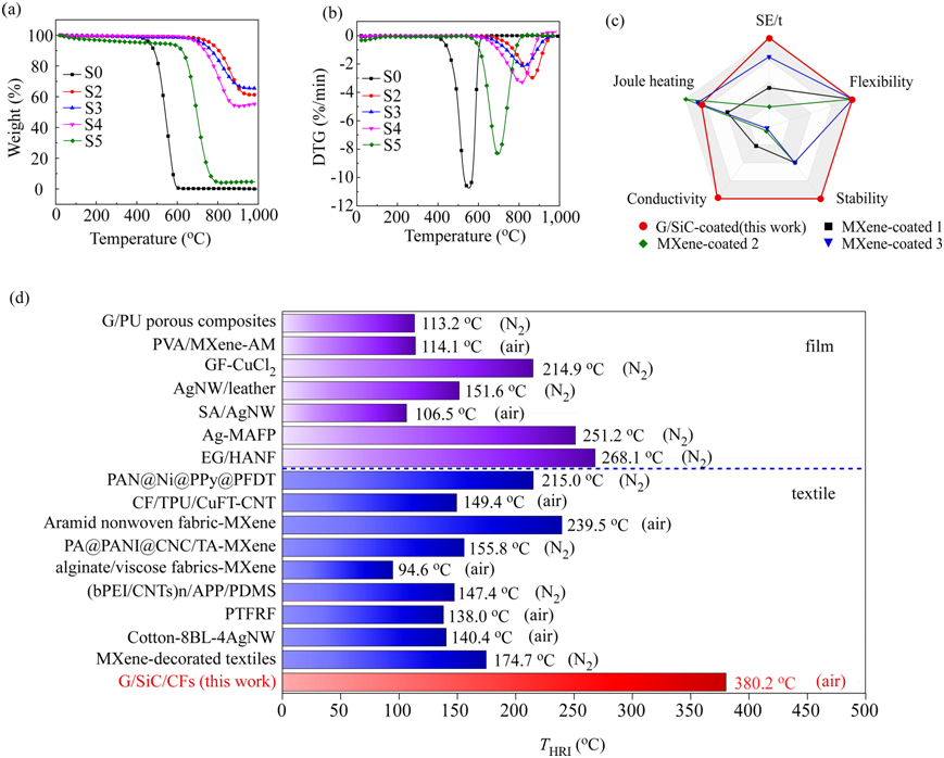 具有优异的电磁屏蔽、焦耳热、耐高温和压力传感性能的石墨烯/SiC涂层修饰多功能织物