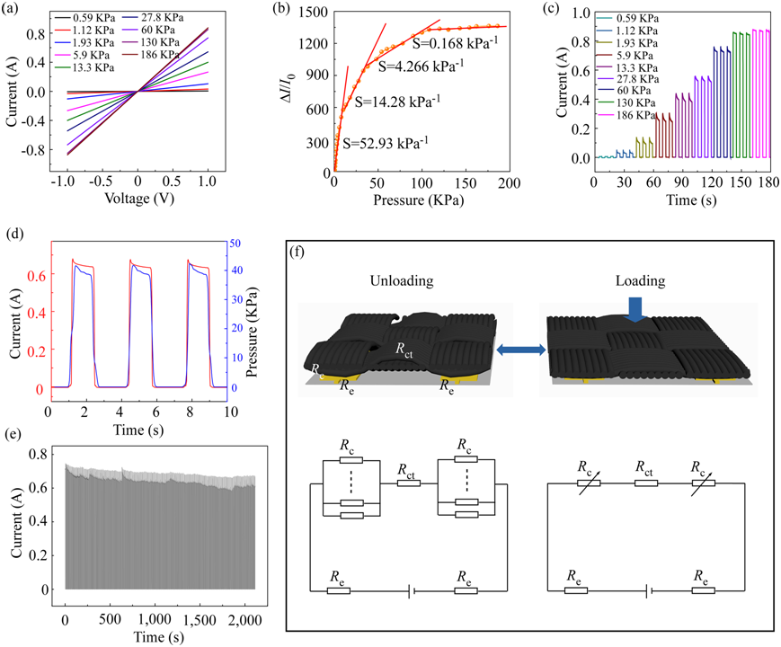 具有优异的电磁屏蔽、焦耳热、耐高温和压力传感性能的石墨烯/SiC涂层修饰多功能织物