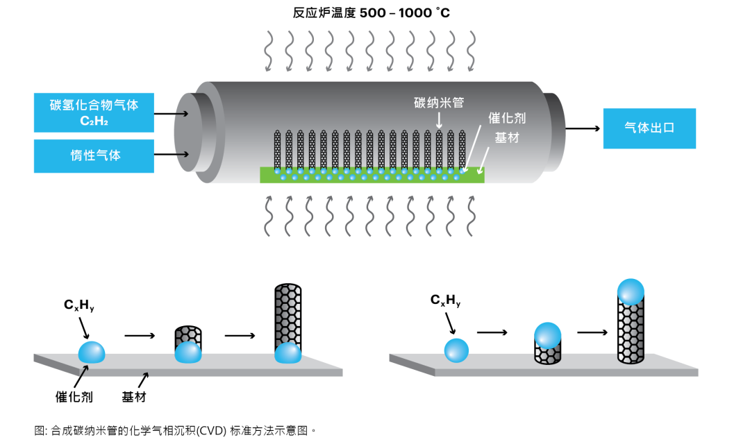 碳说｜碳纳米管的合成方法
