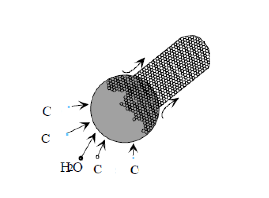碳说｜碳纳米管的合成方法