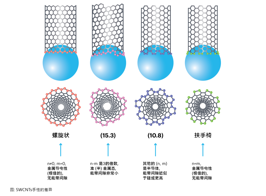 碳说｜碳纳米管的合成方法