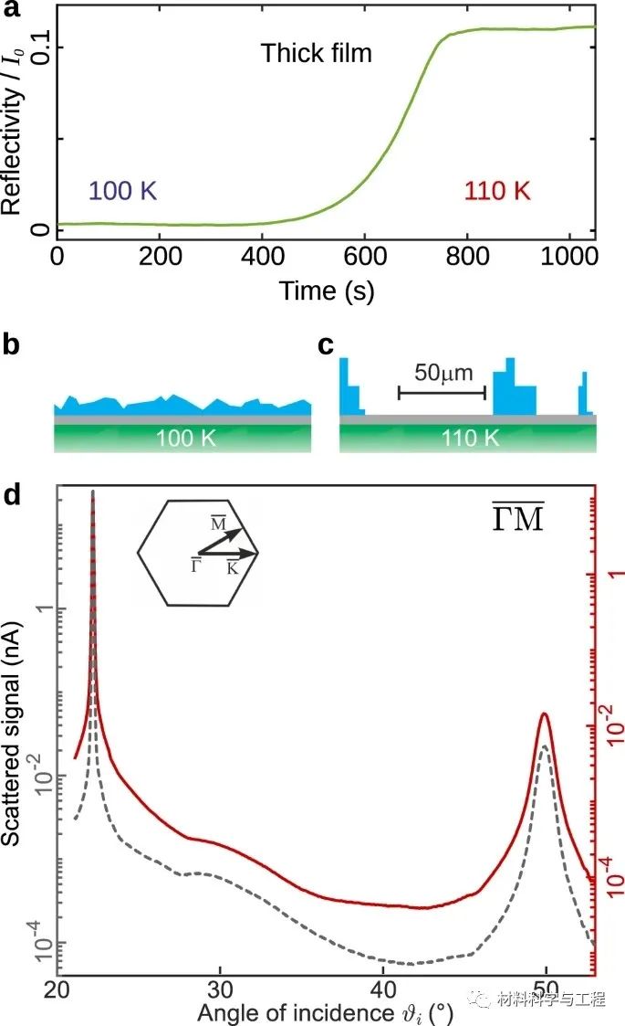 剑桥《Nature》子刊：揭示石墨烯上冰成核的动力学障碍！