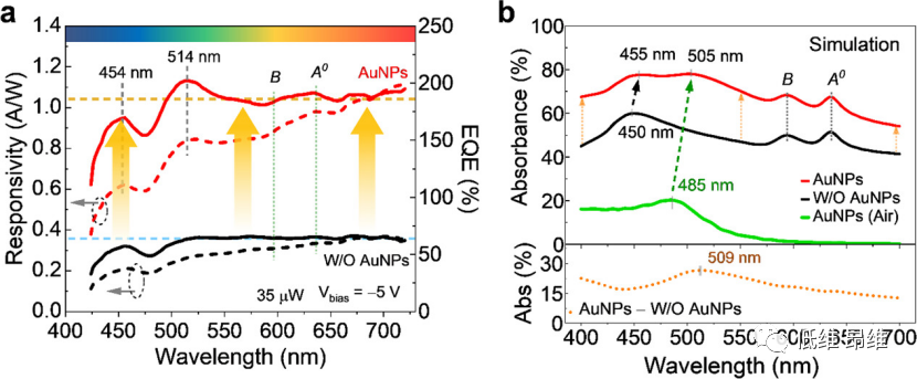 ACS Nano：石墨烯吸收体上的等离激元纳米颗粒，用于宽带高响应率2D/3D光电二极管
