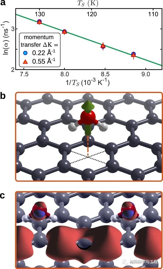 剑桥《Nature》子刊：揭示石墨烯上冰成核的动力学障碍！