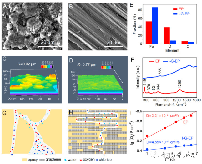 中科院宁波材料所《Carbon》：珍珠启示制备超耐腐蚀的石墨烯-环氧复合涂料