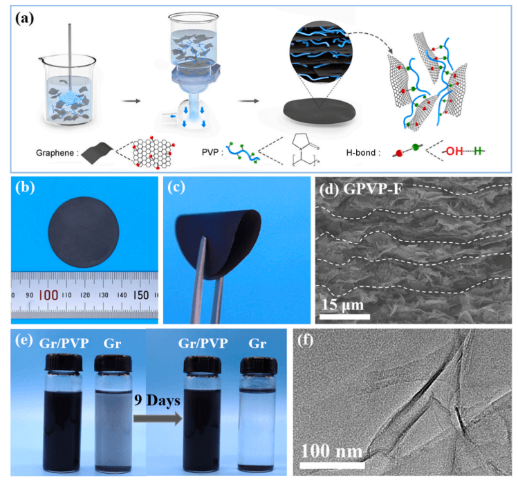 具有优异的柔性和热管理性能的石墨烯薄膜