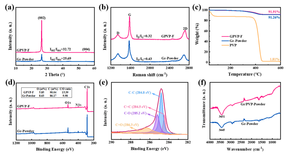 具有优异的柔性和热管理性能的石墨烯薄膜