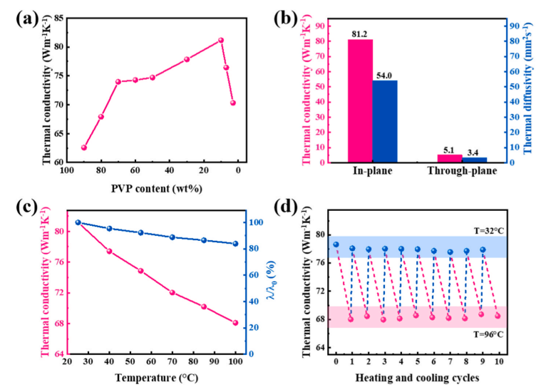具有优异的柔性和热管理性能的石墨烯薄膜