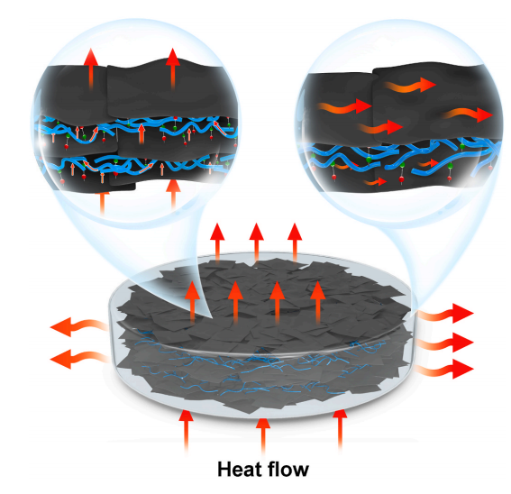 具有优异的柔性和热管理性能的石墨烯薄膜