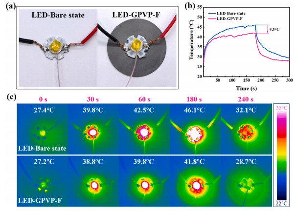 具有优异的柔性和热管理性能的石墨烯薄膜