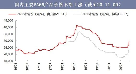 深度报告 | 2020年中国PA66产业发展趋势分析