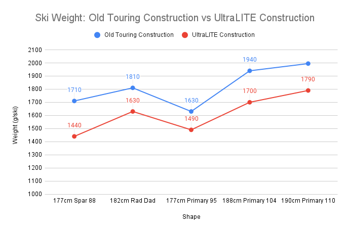 超轻型滑雪板展示了石墨烯增强复合材料的潜力