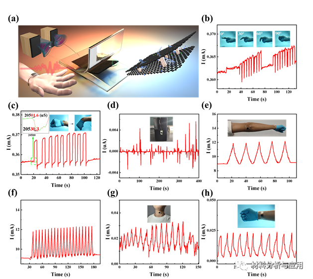 中南林科大等《Nano Res》基于“层间工程”策略实现三维石墨烯电导率的双向调控，用于人体运动监测等