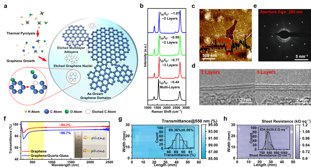 北大/北京石墨烯研究院刘忠范、张艳锋和北大杨槐Nano Lett.：基于石墨烯/胆甾相液晶的电驱动型热致变色调光器件的构筑及应用