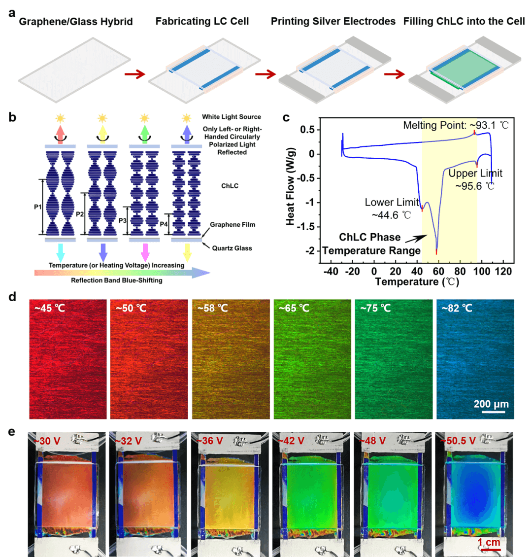北大/北京石墨烯研究院刘忠范、张艳锋和北大杨槐Nano Lett.：基于石墨烯/胆甾相液晶的电驱动型热致变色调光器件的构筑及应用