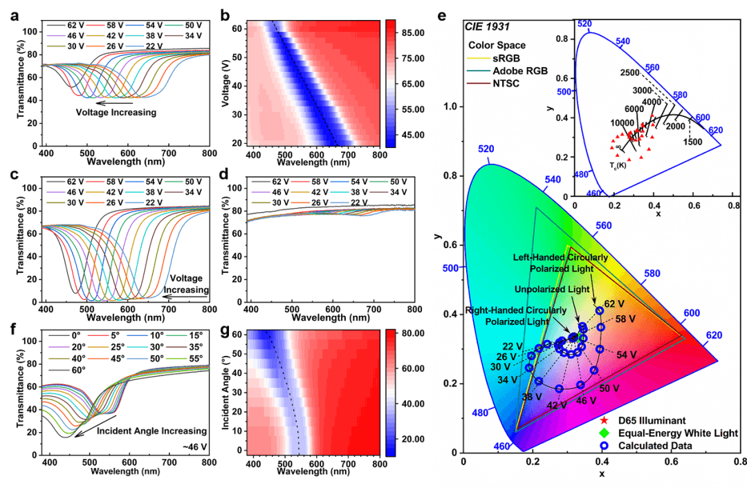 北大/北京石墨烯研究院刘忠范、张艳锋和北大杨槐Nano Lett.：基于石墨烯/胆甾相液晶的电驱动型热致变色调光器件的构筑及应用