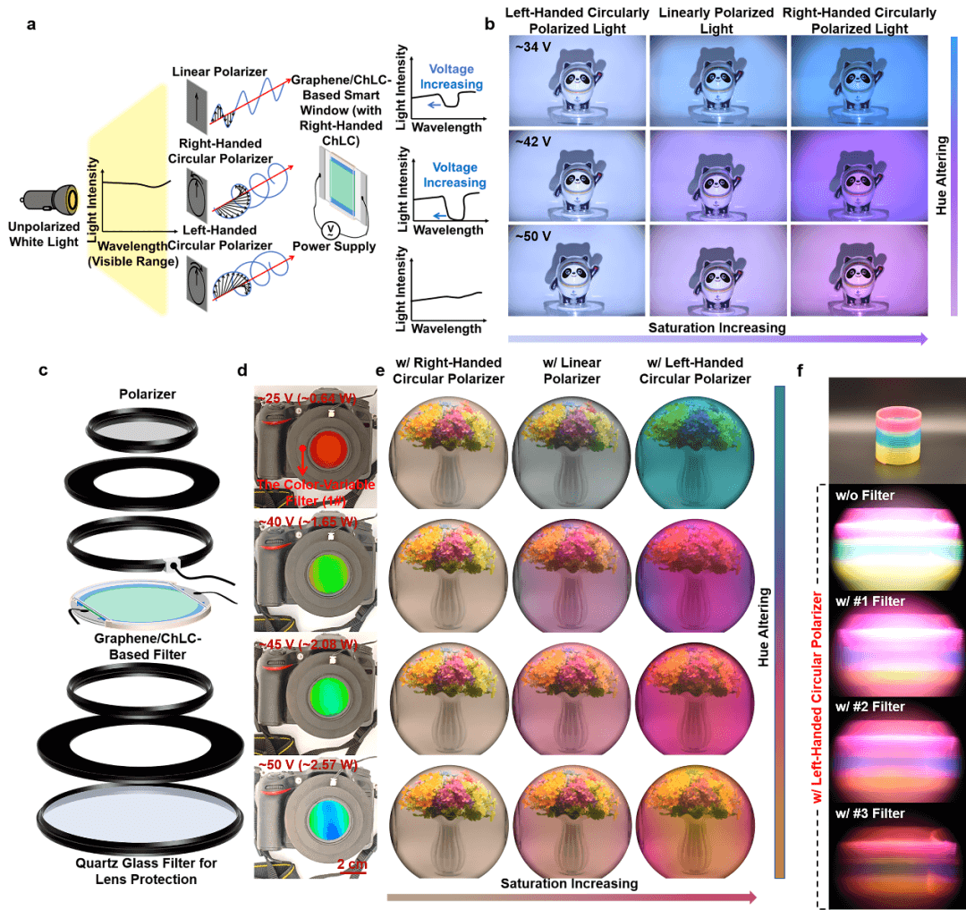 北大/北京石墨烯研究院刘忠范、张艳锋和北大杨槐Nano Lett.：基于石墨烯/胆甾相液晶的电驱动型热致变色调光器件的构筑及应用