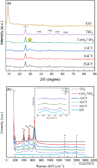 国立中山大学（中国台湾）--还原氧化石墨烯修饰的S-型异质结CeO2/TiO2作为Hg0集成光热催化氧化的电荷转移途径