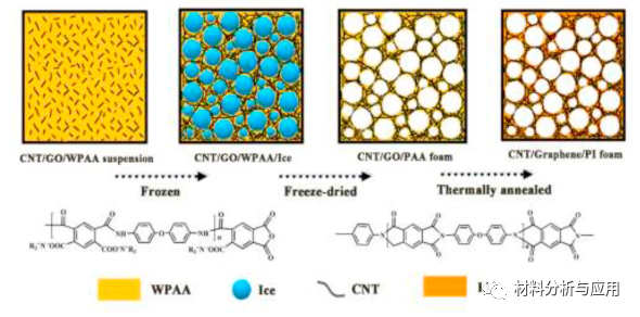 四川大学《COMPOS SCI TECHNOL》：柔性耐热碳纳米管/石墨烯/聚酰亚胺泡沫，用于宽带微波吸收