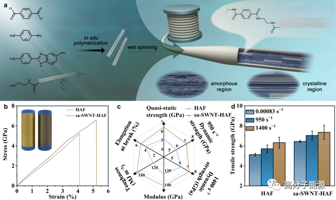 北大张锦院士NC:碳纳米管助力坚固而坚韧的芳纶纤维