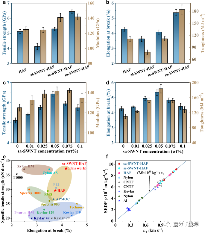 北大张锦院士NC:碳纳米管助力坚固而坚韧的芳纶纤维