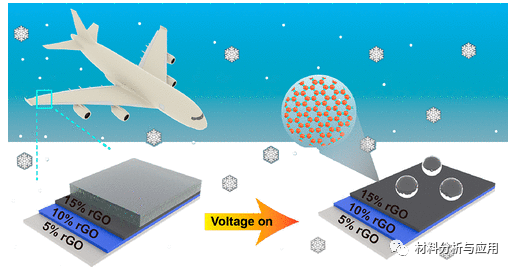 清华大学等《ACS AEM》：环氧树脂/石墨烯复合材料，用于航空除冰