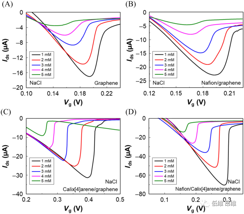 Infomat：合理设计石墨烯沟道，用于电子舌的实时钠离子检测