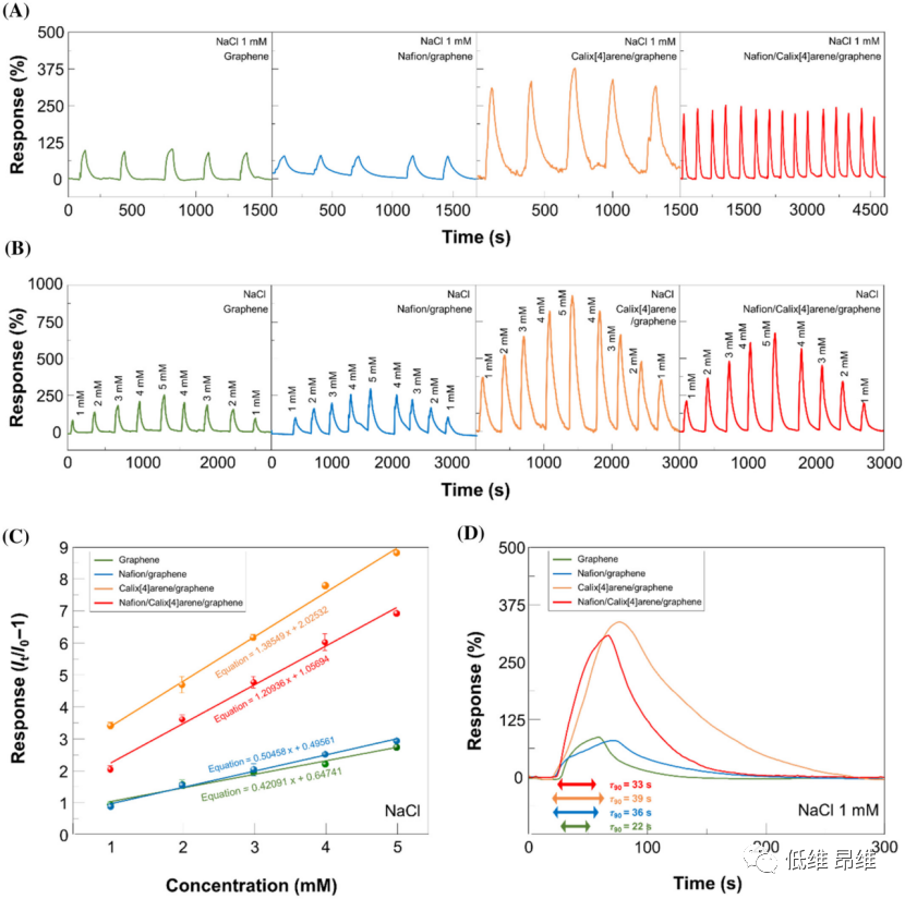Infomat：合理设计石墨烯沟道，用于电子舌的实时钠离子检测