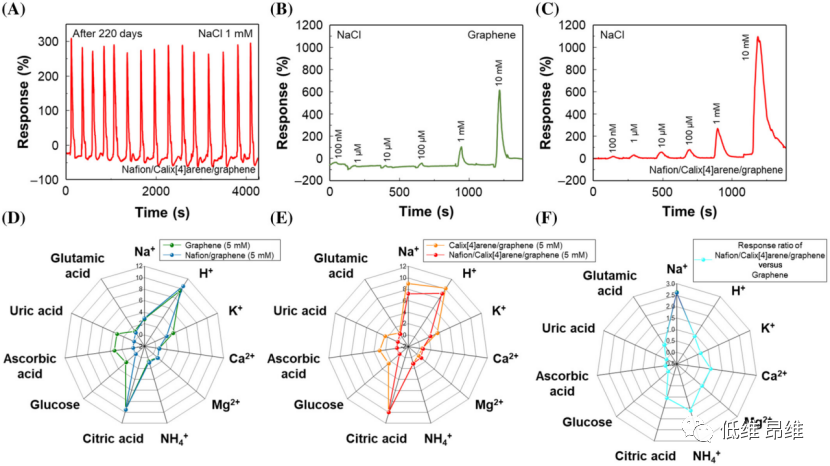 Infomat：合理设计石墨烯沟道，用于电子舌的实时钠离子检测
