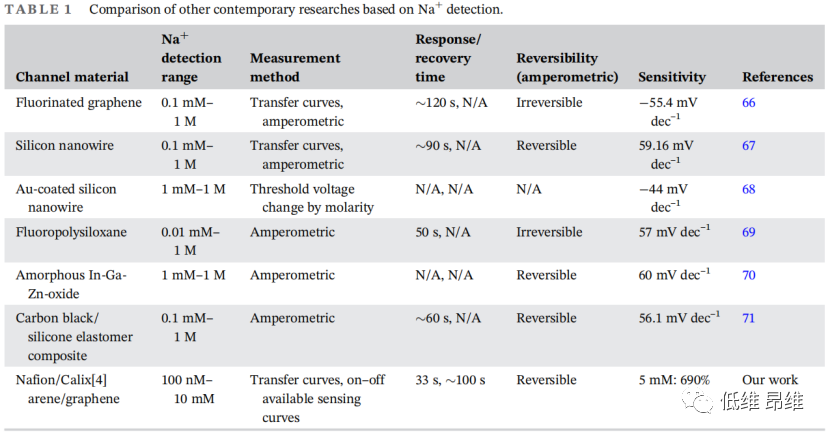 Infomat：合理设计石墨烯沟道，用于电子舌的实时钠离子检测