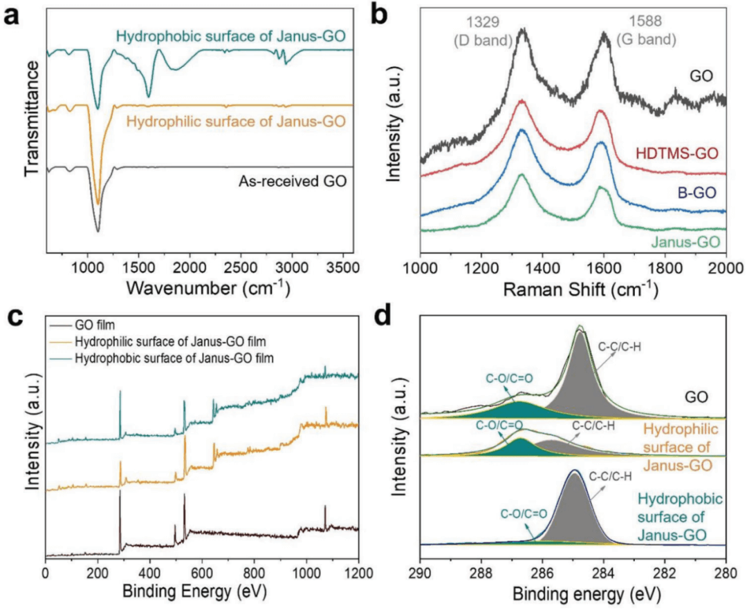 Adv. Funct. Mater.: 通过化学破坏自组装Janus氧化石墨烯用于大面积高性能的忆阻器