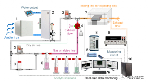 萨拉托夫国立技术大学Victor V. Sysoev等--用于室温下选择性甲醇和乙醇检测的片上多传感器阵列：石墨烯羰基化的商业化