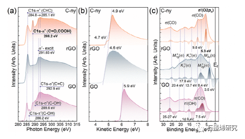萨拉托夫国立技术大学Victor V. Sysoev等--用于室温下选择性甲醇和乙醇检测的片上多传感器阵列：石墨烯羰基化的商业化