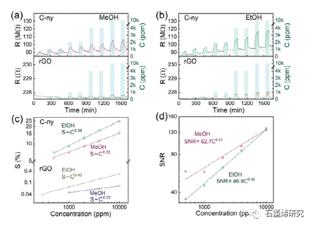 萨拉托夫国立技术大学Victor V. Sysoev等--用于室温下选择性甲醇和乙醇检测的片上多传感器阵列：石墨烯羰基化的商业化