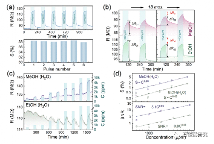 萨拉托夫国立技术大学Victor V. Sysoev等--用于室温下选择性甲醇和乙醇检测的片上多传感器阵列：石墨烯羰基化的商业化
