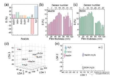 萨拉托夫国立技术大学Victor V. Sysoev等--用于室温下选择性甲醇和乙醇检测的片上多传感器阵列：石墨烯羰基化的商业化