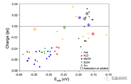 萨拉托夫国立技术大学Victor V. Sysoev等--用于室温下选择性甲醇和乙醇检测的片上多传感器阵列：石墨烯羰基化的商业化