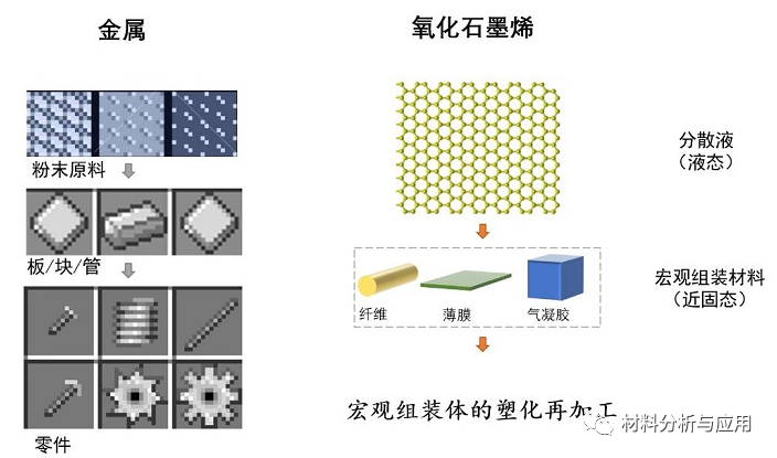 浙江大学高超、许震团队：二维材料宏观组装体的塑化再加工