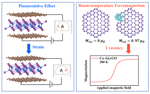 【二维材料】AElM：还原氧化石墨烯膜中二维 β-CuI的压阻效应、室温铁磁等特性