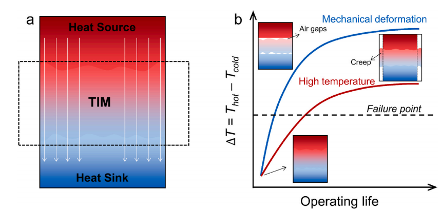 一种具有优异的导热性能的石墨烯基热界面材料