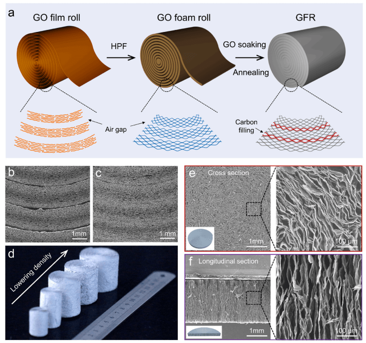 一种具有优异的导热性能的石墨烯基热界面材料