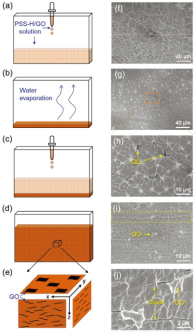 有机热电材料AFM：氧化石墨烯——只要位置摆得好，不愁性能高不了