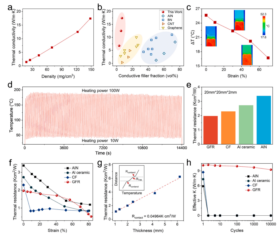 一种具有优异的导热性能的石墨烯基热界面材料