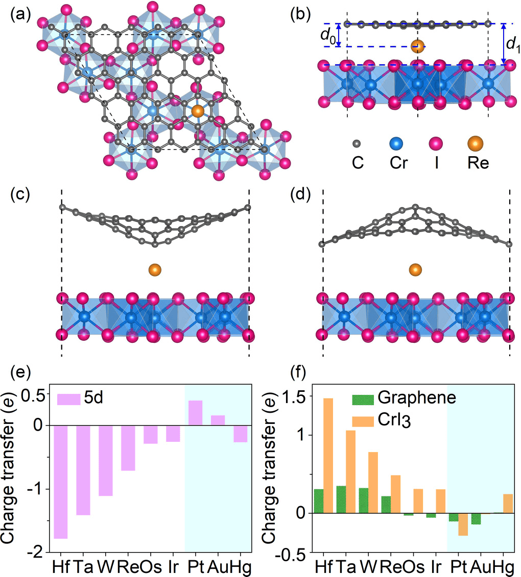 (纯计算)中国科学技术大学乔振华团队Phys. Rev. B: Re插层石墨烯/CrI3异质结中的高温量子反常霍尔效应