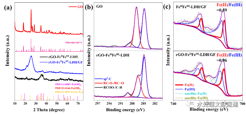 文献速递 | 地大北京冯传平教授课题组CEJ：石墨烯基双功能非均相电芬顿阴极处理废水：纺织废水、老龄垃圾渗滤液和模拟抗生素废水