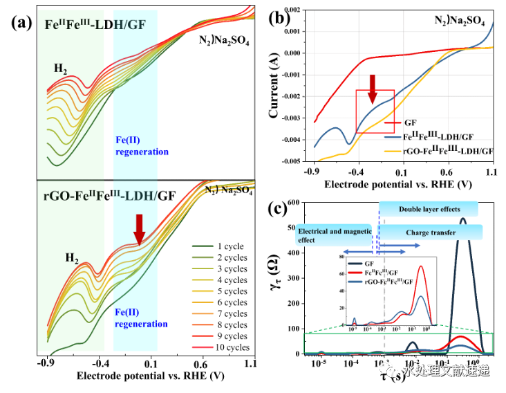 文献速递 | 地大北京冯传平教授课题组CEJ：石墨烯基双功能非均相电芬顿阴极处理废水：纺织废水、老龄垃圾渗滤液和模拟抗生素废水
