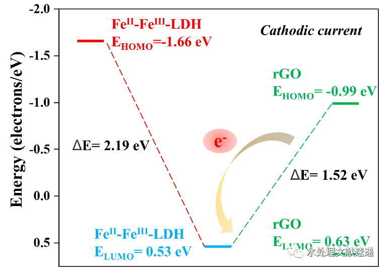 文献速递 | 地大北京冯传平教授课题组CEJ：石墨烯基双功能非均相电芬顿阴极处理废水：纺织废水、老龄垃圾渗滤液和模拟抗生素废水
