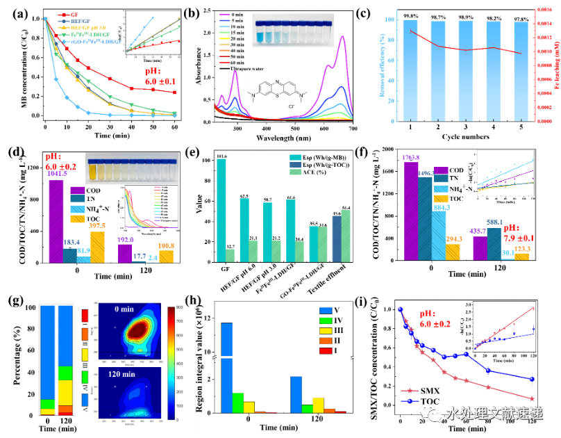 文献速递 | 地大北京冯传平教授课题组CEJ：石墨烯基双功能非均相电芬顿阴极处理废水：纺织废水、老龄垃圾渗滤液和模拟抗生素废水
