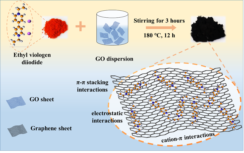 卓克垒教授，CEJ观点：乙基紫精功能化氧化还原石墨烯用于不对称离子液体基超级电容器